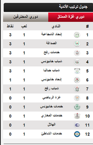  جدول ترتيب الأندية-دوري غزة-