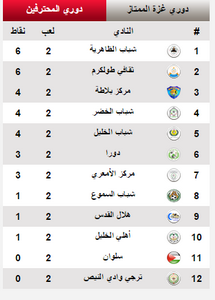 جدول ترتيب الأندية المحترفين-الضفة-